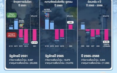 ทำไมโรงกลั่นถึงกำไรสูงตอนเกิดวิกฤต แต่ภาพรวมสุดท้ายอาจขาดทุน?หากย้อนดูสถิติวิกฤตพลังงานในอดีต (เช่น วิกฤตการเงินปี 2551 หรือความขัดแย้งปี 2565)