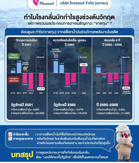 ทำไมโรงกลั่นถึงกำไรสูงตอนเกิดวิกฤต แต่ภาพรวมสุดท้ายอาจขาดทุน?หากย้อนดูสถิติวิกฤตพลังงานในอดีต (เช่น วิกฤตการเงินปี 2551 หรือความขัดแย้งปี 2565)