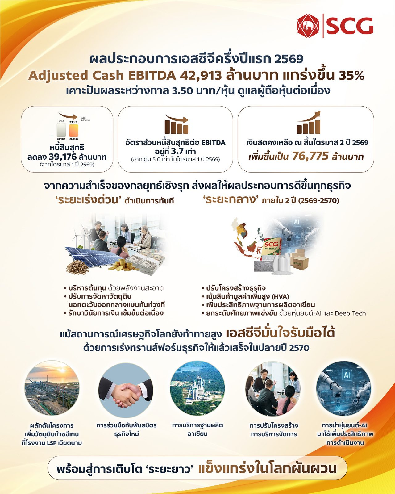 ผลประกอบการเอสซีจีครึ่งปีแรก 2569 Adjusted Cash EBITDA แกร่งขึ้น 35% ผลจากกลยุทธ์เชิงรุก บริหารต้นทุน-วัตถุดิบ วินัยการเงินเข้ม ปรับโครงสร้างธุรกิจ ชูฐานผลิตอาเซียน เน้นสินค้ามูลค่าเพิ่มสูง
เคาะปันผลระหว่างกาล 3.5 บาท/หุ้น ดูแลผู้ถือหุ้นต่อเนื่อง คาดครึ่งปีหลังเศรษฐกิจผันผวนสูง แต่มั่นใจรับมือได้ พร้อมเดินหน้าแข็งแกร่งยั่งยืน
