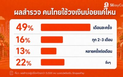 เปิดอินไซต์การเงินคนไทย  “เตรียมความพร้อม” ทางการเงินล่วงหน้า ส่ง SEasyCash ช่วยรับมือสภาพคล่อง