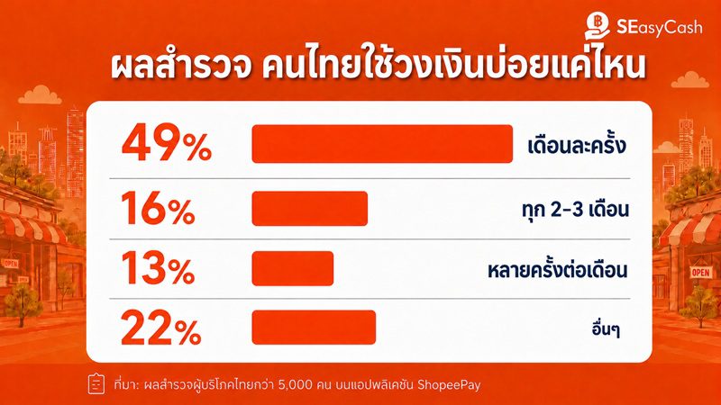 เปิดอินไซต์การเงินคนไทย  “เตรียมความพร้อม” ทางการเงินล่วงหน้า ส่ง SEasyCash ช่วยรับมือสภาพคล่อง