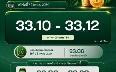 เงินบาทปรับตัวอยู่ที่ระดับประมาณ 33.10-33.12 บาทต่อดอลลาร์ฯ ในช่วงเช้าวันนี้ (8.45 น.) อ่อนค่ากลับมาเมื่อเทียบกับระดับปิดตลาดวานนี้ที่ 33.06 บาทต่อดอลลาร์ฯ
