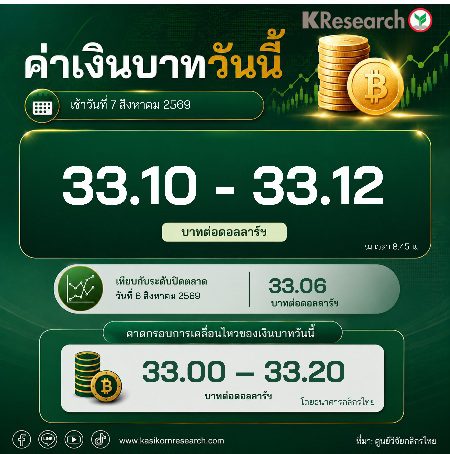 เงินบาทปรับตัวอยู่ที่ระดับประมาณ 33.10-33.12 บาทต่อดอลลาร์ฯ ในช่วงเช้าวันนี้ (8.45 น.) อ่อนค่ากลับมาเมื่อเทียบกับระดับปิดตลาดวานนี้ที่ 33.06 บาทต่อดอลลาร์ฯ