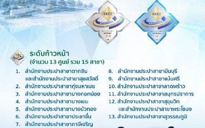 กปน. คว้า 15 รางวัลศูนย์ราชการสะดวก (GECC) ปี 2569 การันตีมาตรฐานบริการยอดเยี่ยม สะดวก รวดเร็ว ทันสมัย