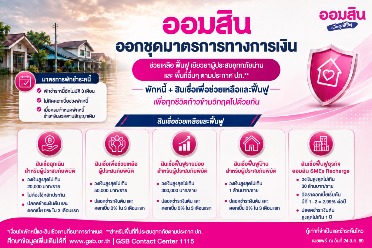 ออมสิน เร่งช่วยผู้ประสบอุทกภัยฟื้นตัวหลังน้ำลด ประกาศพักหนี้อัตโนมัติ 3 เดือน ไม่คิดดอกเบี้ยพร้อมระดมมาตรการสินเชื่อฉุกเฉิน – ฟื้นฟู ช่วยประชาชนและธุรกิจตั้งหลัก