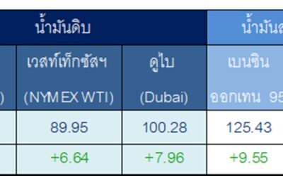 สถานการณ์ตลาดน้ำมันสัปดาห์วันที่ 7-11 ก.ย. 69 และแนวโน้มสัปดาห์วันที่ 14-18 ก.ย. 69