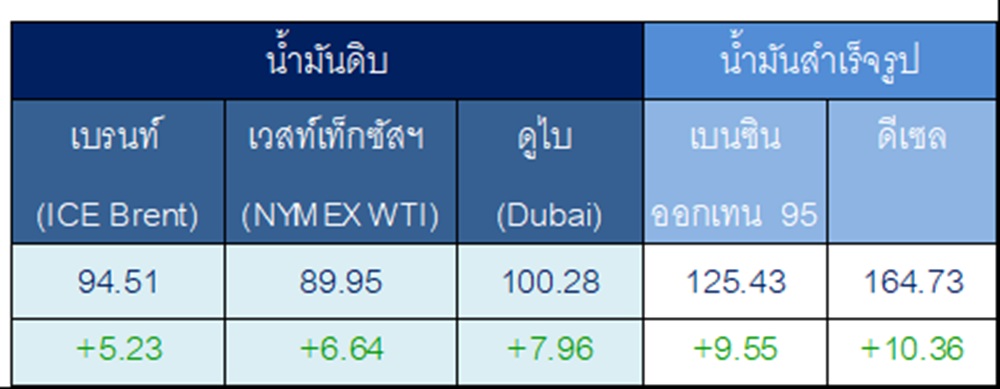 สถานการณ์ตลาดน้ำมันสัปดาห์วันที่ 7-11 ก.ย. 69 และแนวโน้มสัปดาห์วันที่ 14-18 ก.ย. 69