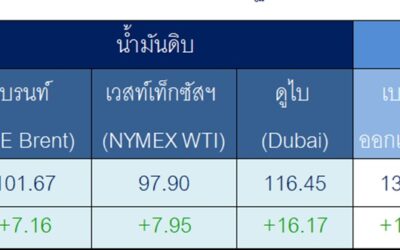 สถานการณ์ตลาดน้ำมันสัปดาห์วันที่  14-18 ก.ย. 69 และแนวโน้มสัปดาห์วันที่ 21-25 ก.ย. 69