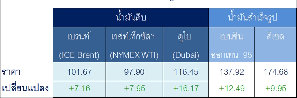 สถานการณ์ตลาดน้ำมันสัปดาห์วันที่  14-18 ก.ย. 69 และแนวโน้มสัปดาห์วันที่ 21-25 ก.ย. 69