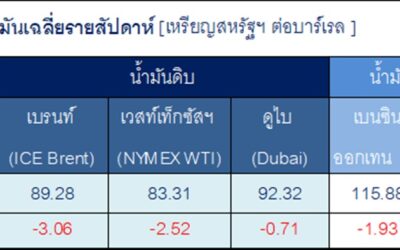 สถานการณ์ตลาดน้ำมันสัปดาห์วันที่ 31 ส.ค.- 4 ก.ย. 69 และแนวโน้มสัปดาห์วันที่  7-11 ก.ย. 69