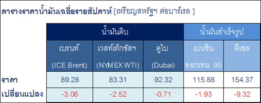 สถานการณ์ตลาดน้ำมันสัปดาห์วันที่ 31 ส.ค.- 4 ก.ย. 69 และแนวโน้มสัปดาห์วันที่  7-11 ก.ย. 69