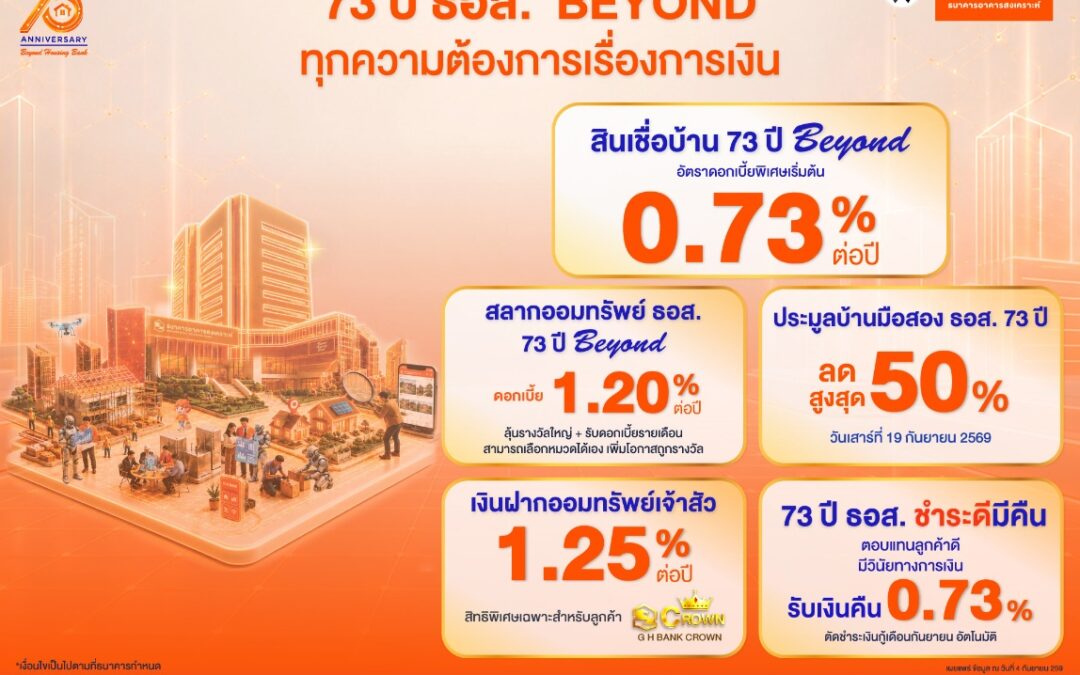 73 ปี ธอส. เดินหน้าตอบแทนลูกค้าชูสินเชื่อบ้านดอกเบี้ยต่ำ 0.73% สลากออมทรัพย์ ดอกเบี้ย 1.20% ชำระดีมีคืน 0.73%