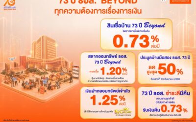 73 ปี ธอส. เดินหน้าตอบแทนลูกค้าชูสินเชื่อบ้านดอกเบี้ยต่ำ 0.73% สลากออมทรัพย์ ดอกเบี้ย 1.20% ชำระดีมีคืน 0.73%