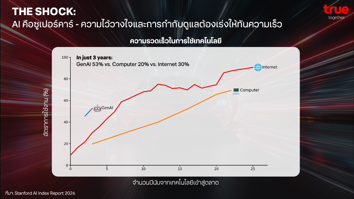เมื่อ AI คือเครื่องยนต์ซูเปอร์คาร์ เราจะควบคุมความเร็วนี้อย่างไรให้ปลอดภัยและยั่งยืน?
ขับเคลื่อนเศรษฐกิจไทยด้วย 'หลัก AI ที่มีความรับผิดชอบ' เปลี่ยนความไว้วางใจให้เป็นสมรรถนะใหม่ สร้างความได้เปรียบทางการแข่งขันในเวทีโลก
