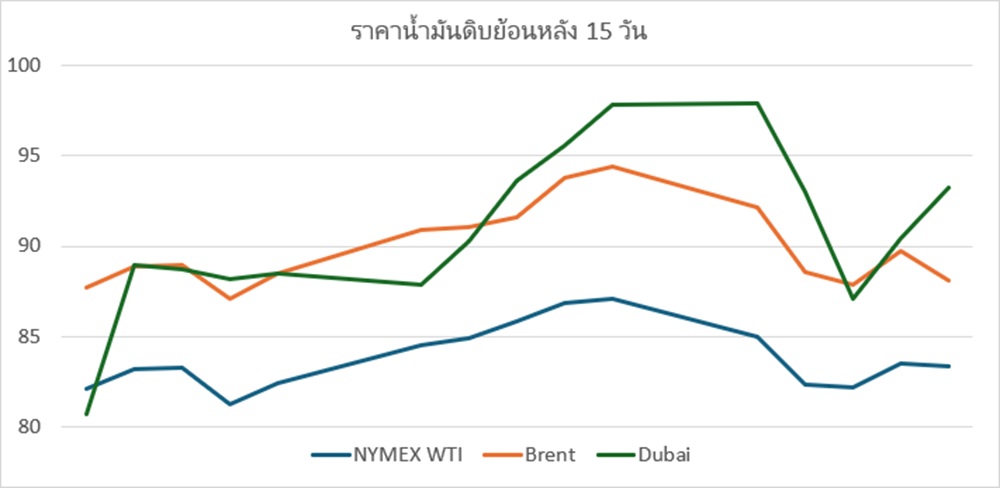 สถานการณ์ตลาดน้ำมันสัปดาห์วันที่ 31 ส.ค.- 4 ก.ย. 69 และแนวโน้มสัปดาห์วันที่ 7-11 ก.ย. 69